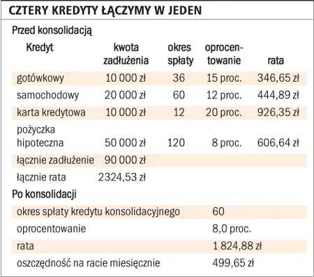 Konsolidacja kredytów nie zawsze się opłaca