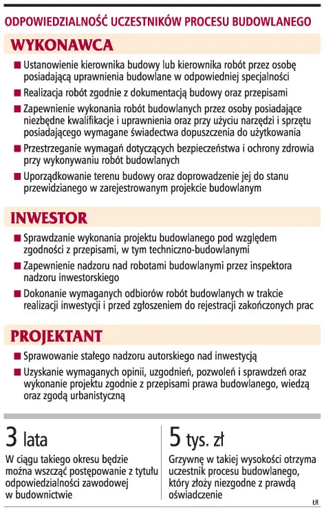 Koniec z bezkarnością wykonawców robót budowlanych