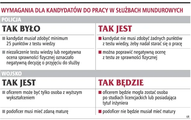 Coraz mniejsze wymagania wobec funkcjonariuszy
