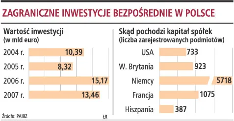 Zagraniczne inwestycje przyhamują, bo trudniej będzie je finansować