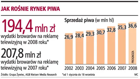 Telewizje mogą zarobić o 50 mln zł mniej na reklamie piwa