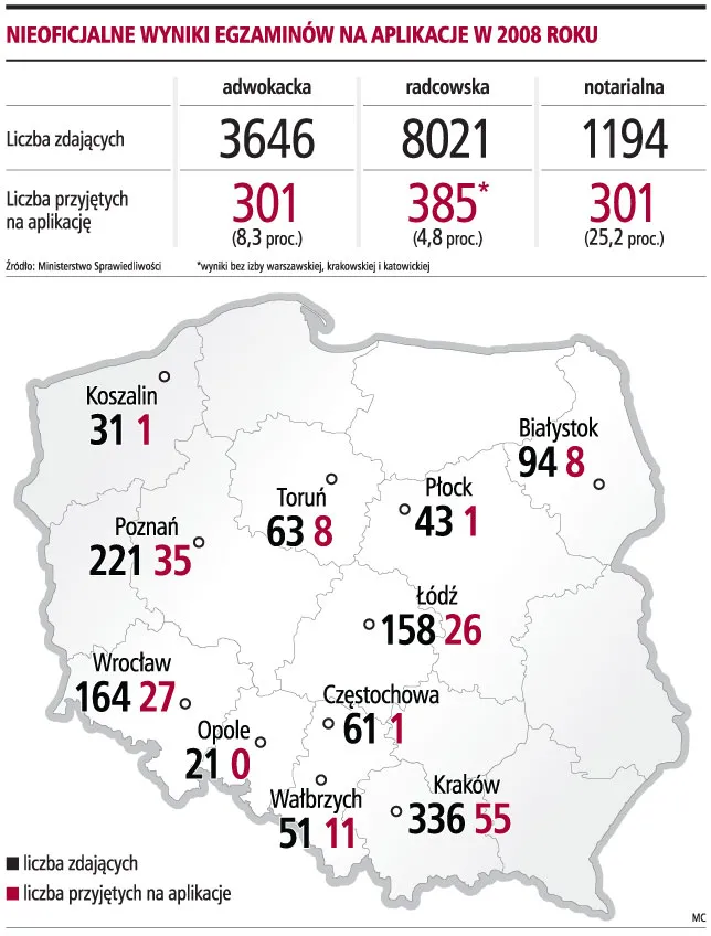 Tylko co siódmy zdający dostał się na aplikację
