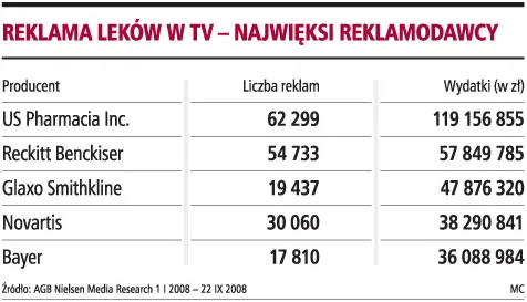 Media nie stracą na nowej reklamie leków