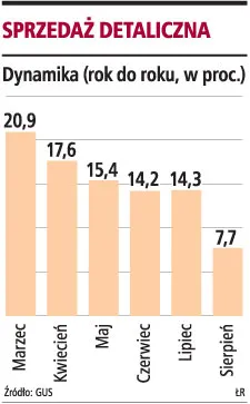 Niższa dynamika sprzedaży detalicznej, PKB może spaść poniżej 5 proc.