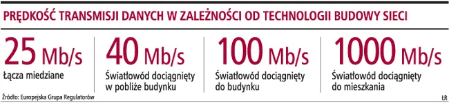 Prędkość transnisji danych w zależności od technologii budowy sieci