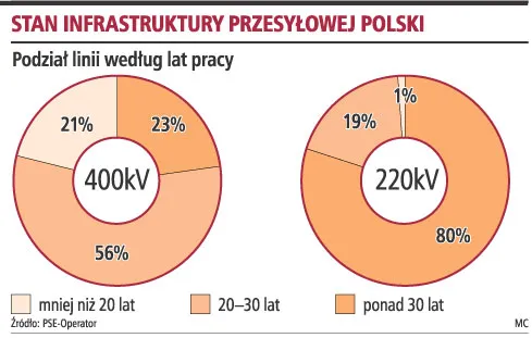 Stan infrastruktury przemysłowej Polski