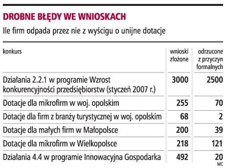 Mniej błędów we wnioskach o dotacje
