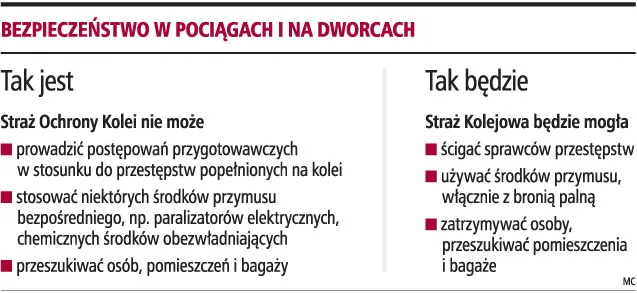 Powstanie Straż Kolejowa z uprawnieniami policji