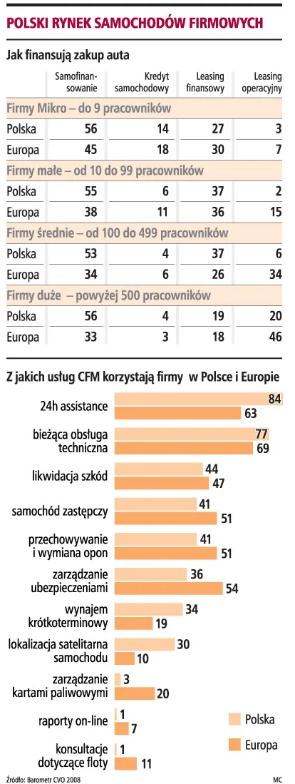 Polski rynek samochodów firmowych