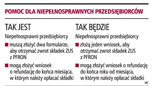 Będzie łatwiej o pieniądze z PFRON
