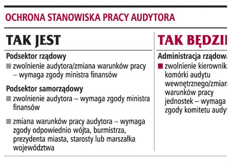 Kierownik łatwiej zwolni audytora