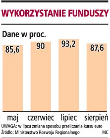 Tylko cztery miesiące na wykorzystanie środków UE