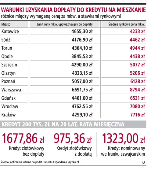 Tylko 8,2 tys. osób skorzystało z dopłat do kredytu na mieszkanie
