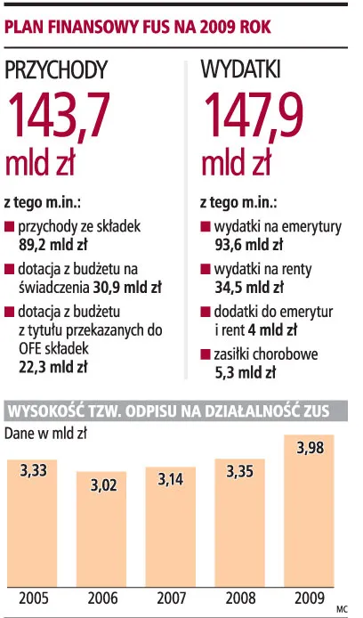 W 2009 roku ZUS będzie nas kosztował dodatkowo 600 mln zł