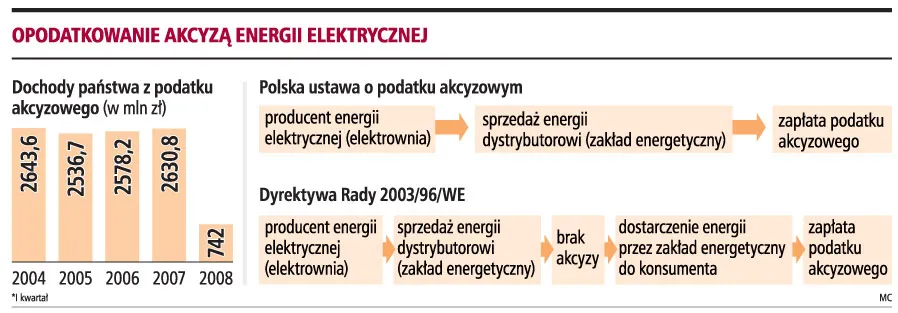 Sądy każą zwracać akcyzę producentom energii