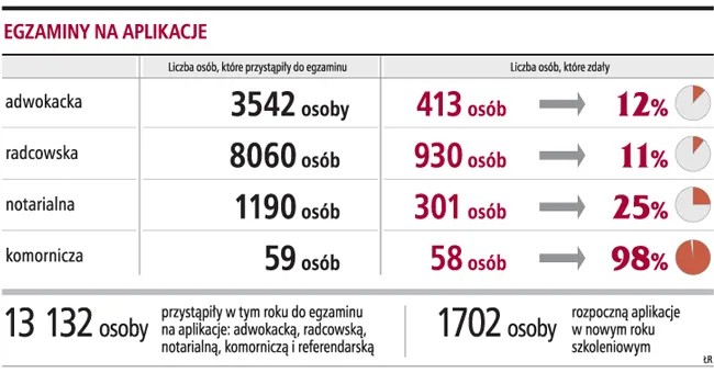 Trzeba ujednolicić poziom trudności testów na aplikacje