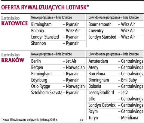 Lotnisko w Katowicach chce wyprzedzić krakowskie Balice