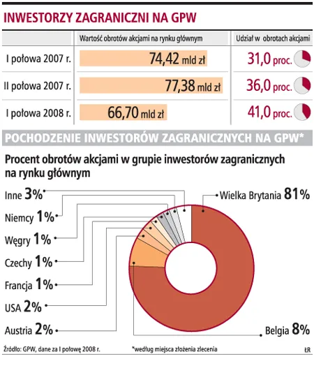 Ucieczkę zagranicznego kapitału najbardziej odczują akcje banków