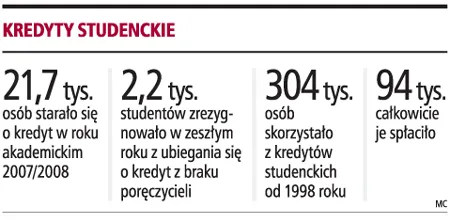 Więcej studentów otrzyma kredyty na naukę