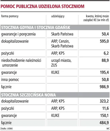 Bruksela zażąda 1,5 mld złotych od stoczni