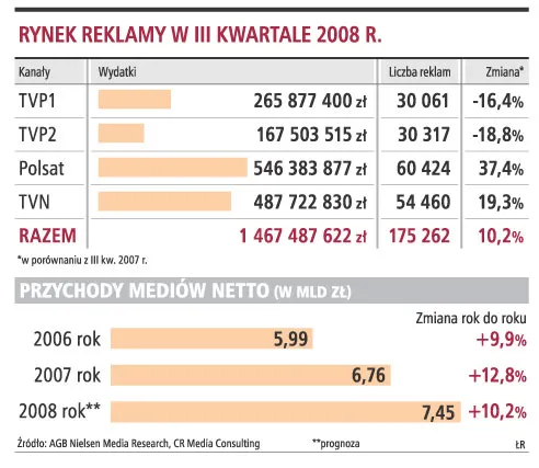 Wydatki na reklamę w telewizji wzrosły o 18 procent
