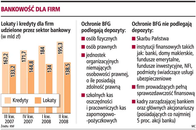 Banki: kredyty dla przedsiębiorców będą droższe
