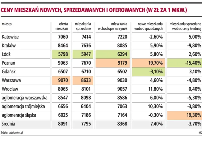 Nowe mieszkania można kupić o 20 proc. taniej
