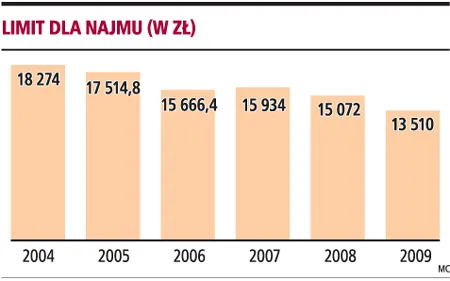 Nowy limit dla ryczałtowców