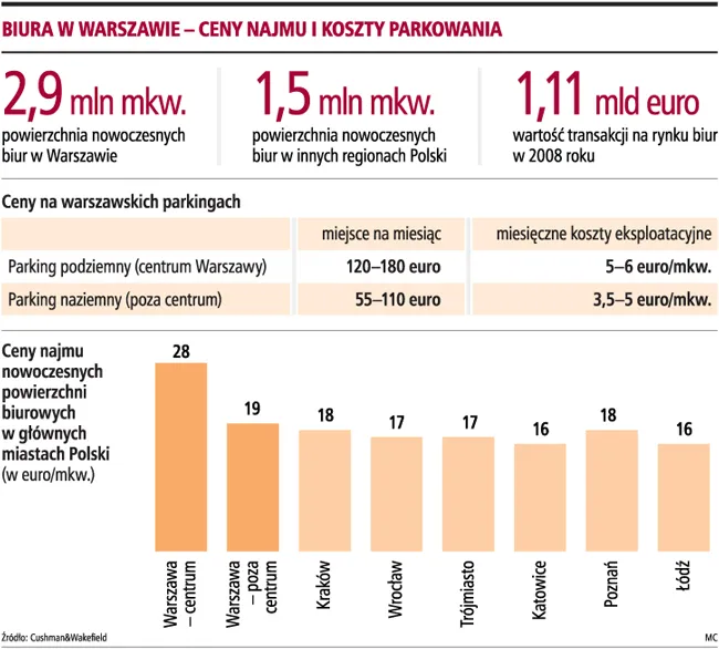 Coraz tańszy najem powierzchni biurowych