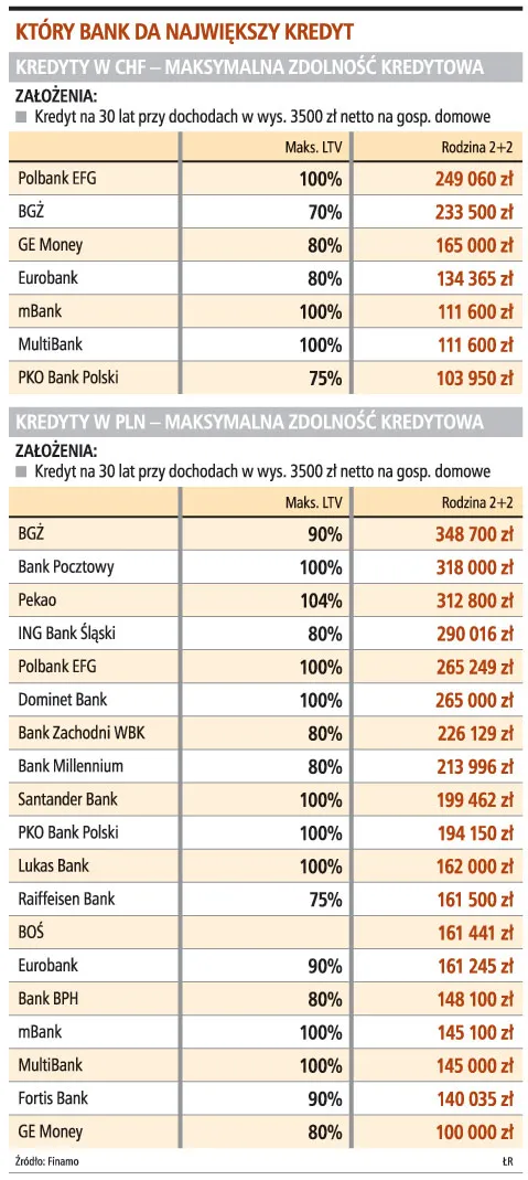 Który bank da największy kredyt