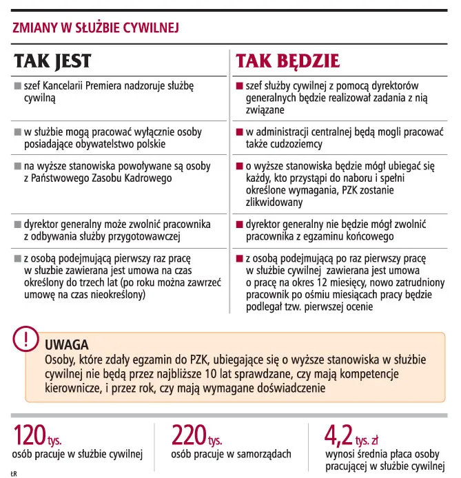 Łatwiej będzie zostać dyrektorem w urzędzie