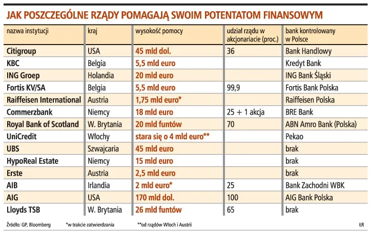 Jak poszczególne rządy pomagają swoim potentatom finansowym