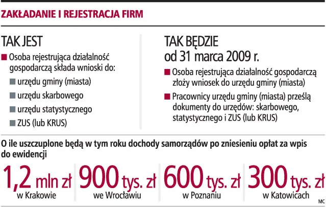Jedno okienko dla nowych firm wciąż tylko w rządowych planach