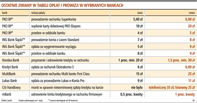 Ostatnie zmiany w tabeli opłat i prowizji w wybranych bankach