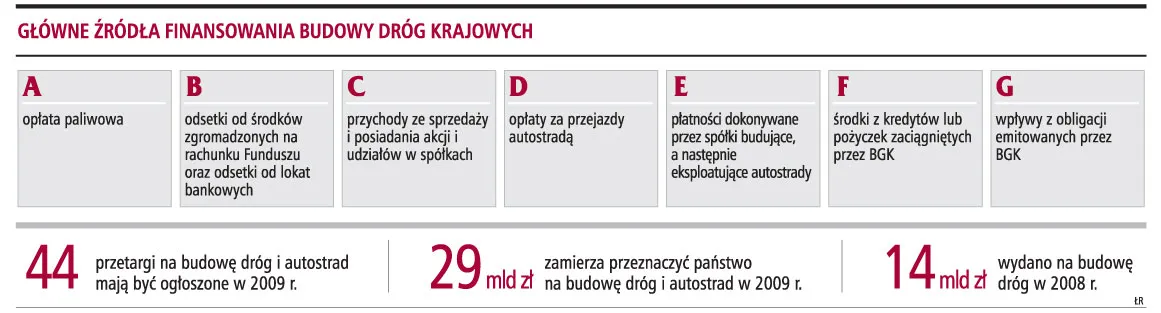 Obligacje drogowe zapewnią pieniądze na autostrady