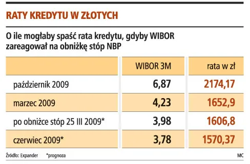 Rada Polityki Pieniężnej obcięła stopy o 25 pkt baz., ale kredyty szybko nie stanieją