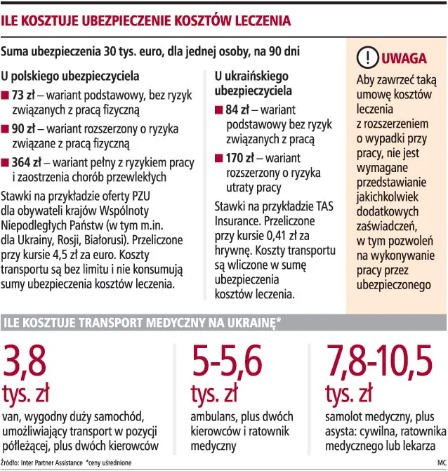 Ile kosztuje ubezpieczenie kosztów leczenia