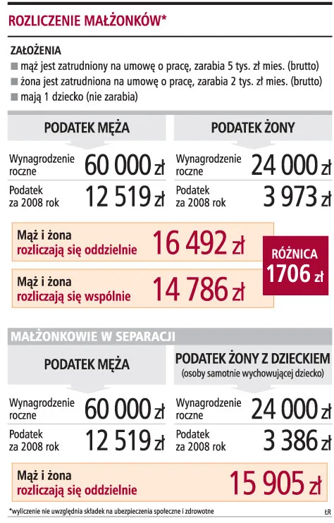 Prawo do ulgi zależy od miejsca zamieszkania konkubentów