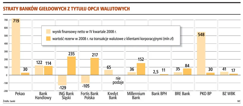 Straty banków giełdowych z tytułu opcji walutowych