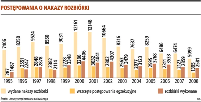 Postępowania o nakazy rozbiórki