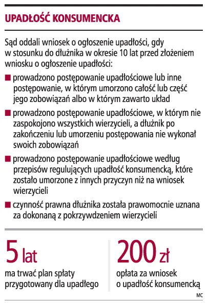 Upadłość konsumencka