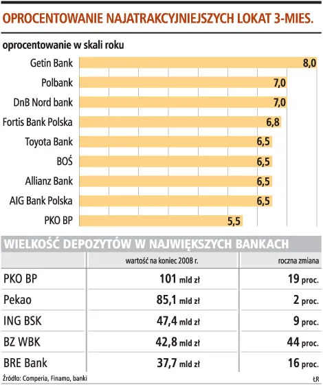 Oprocentowanie najatrakcyjniejszych lokat 3-mies.