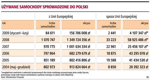 Weryfikowana jest wartość każdego auta