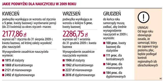 Gminom zabraknie pieniędzy na podwyżki dla nauczycieli