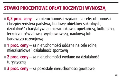 Mija termin bezodsetkowego wnoszenia opłat rocznych za użytkowanie wieczyste