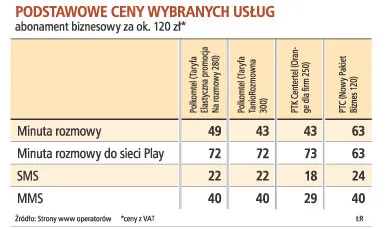 Podstawowe ceny wybranych usług