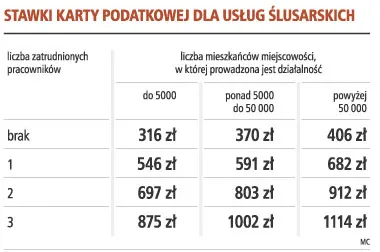 Ślusarz może rozliczać się kartą podatkową