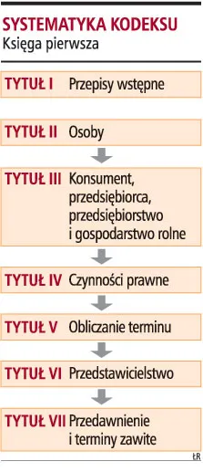 "Jest już pierwsza część kodeksu cywilnego"