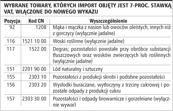 Nowy wykaz towarów z 7-proc. VAT