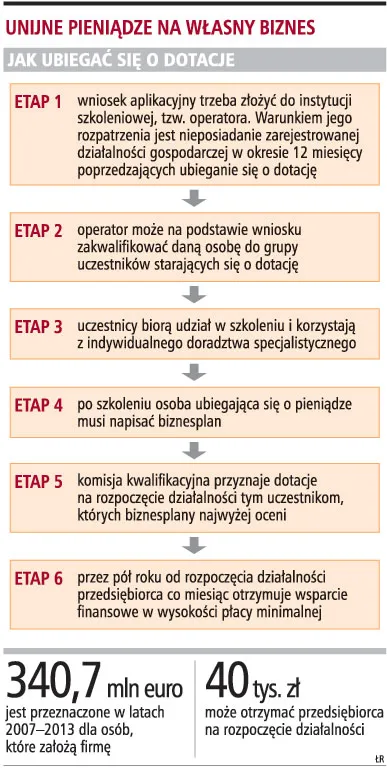 W styczniu ruszy wypłata dotacji unijnych na własny biznes